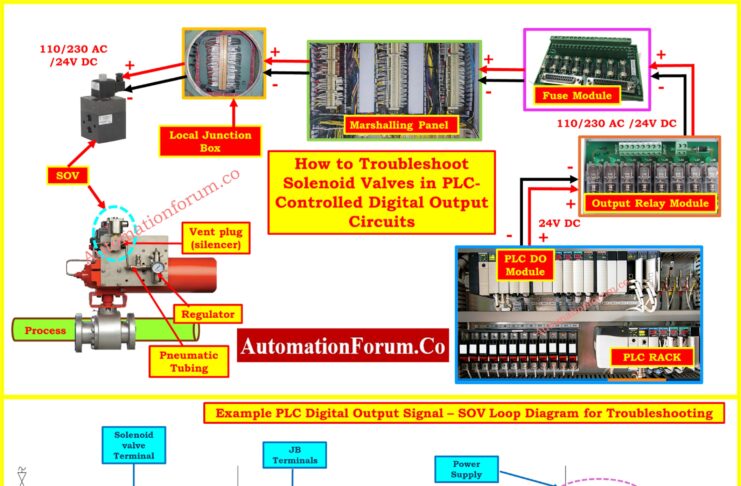 Step-by-Step Procedure to Troubleshooting Solenoid Valves in PLC Digital Output Loops