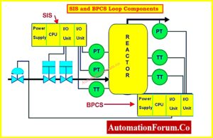 Understanding Differences of SIS, PLC, and BPCS in Industrial Automation