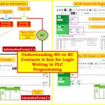 Understanding NO vs NC Contacts is key for Logic Writing in PLC Programming