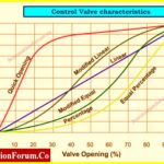 Control Valve Selection and Recommended Practices for Harsh Process Conditions 3