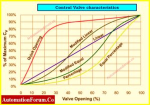 Control Valve Selection and Recommended Practices for Harsh Process