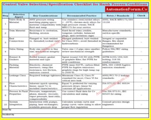 Control Valve Selection and Recommended Practices for Harsh Process