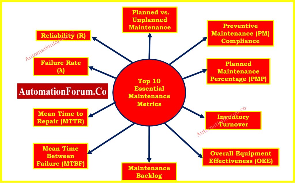 Top 10 Essential Maintenance Metrics Every Reliability Engineer Must Track 1