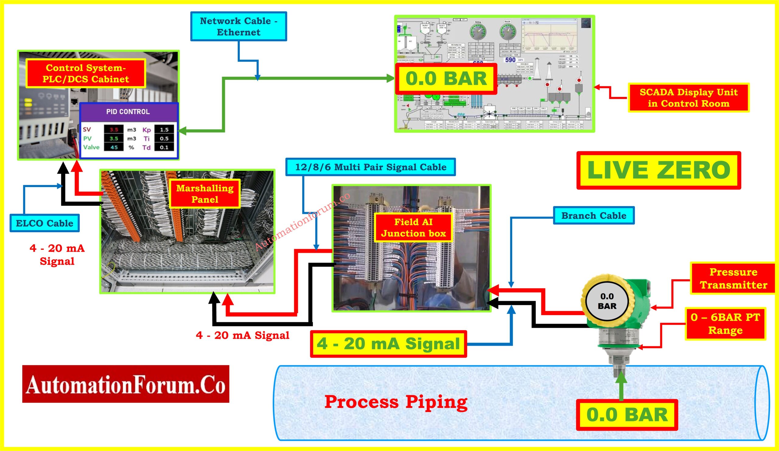 Understanding the Difference Between Live Zero and Dead Zero in 4 to 20 mA Signals 3