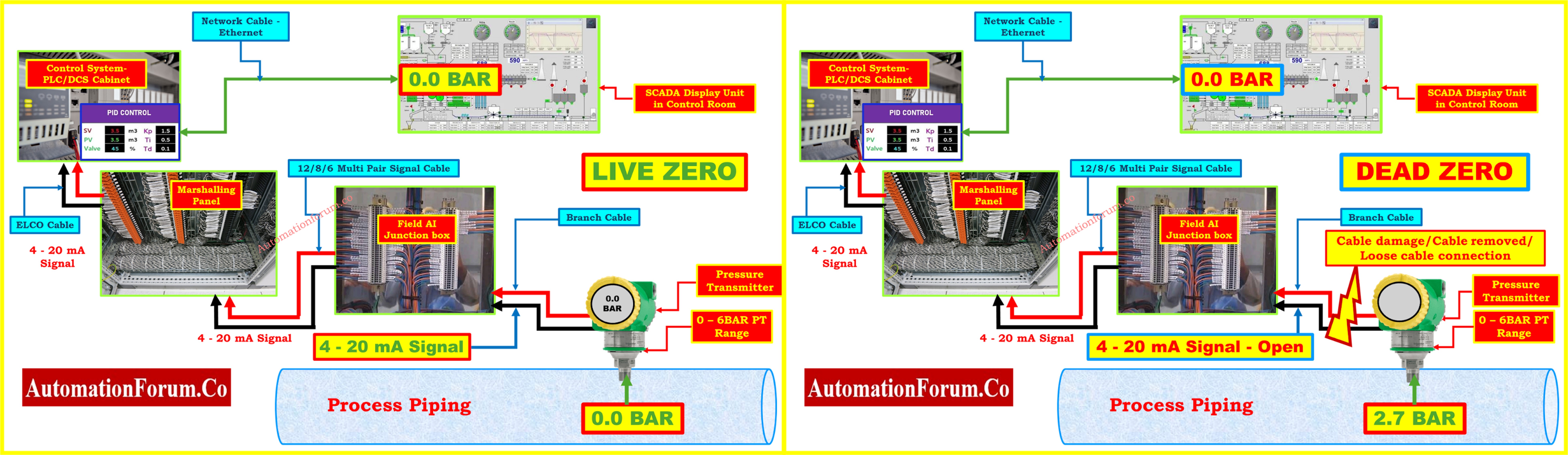 Understanding the Difference Between Live Zero and Dead Z ero in 4 to 20 mA Signals