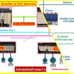 Hot Standby in PLC System Architecture, Working, and Benefits 1