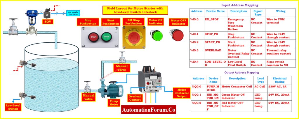 PLC Program for Motor Starter with Low-Level Switch Interlock Field Layout and Sensor Placement
