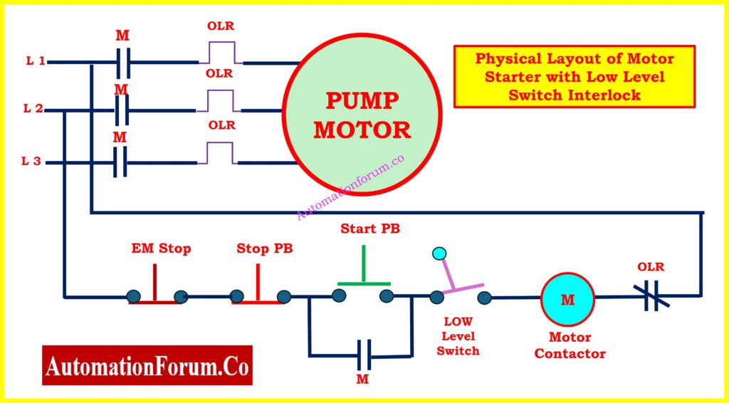 Electrical Wiring Schematic for Controlling the Pump Motor

PLC Program for Motor Starter with Low-Level Switch Interlock 