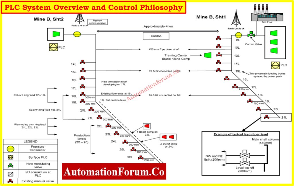 PLC System Overview and Control Philosophy