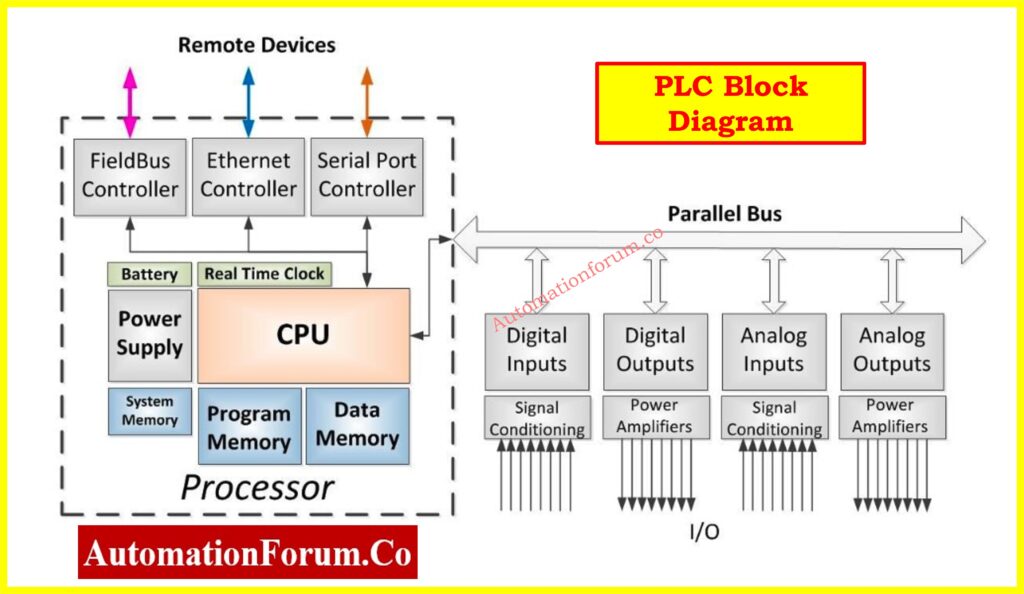 PLC Block Diagram