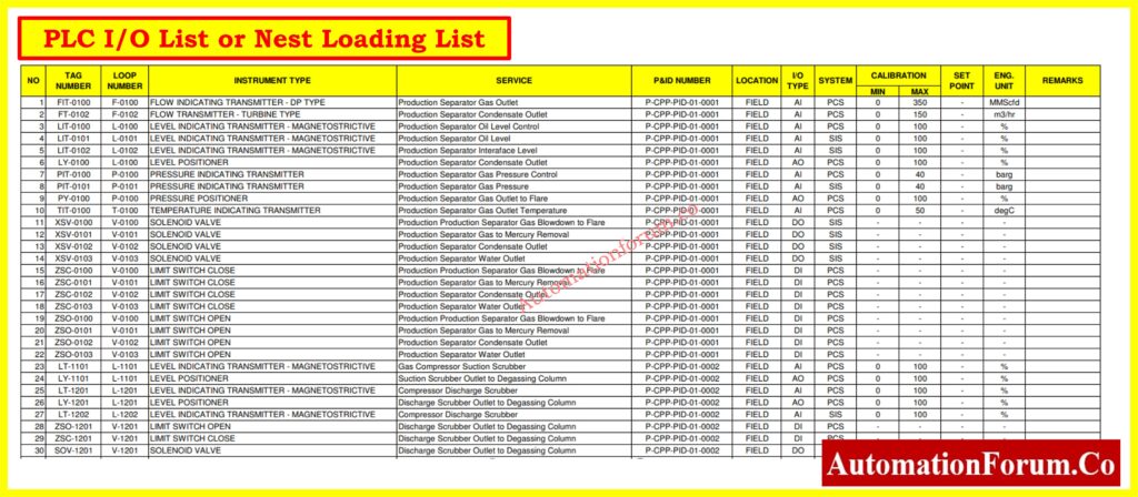 PLC I/O List or Nest Loading List