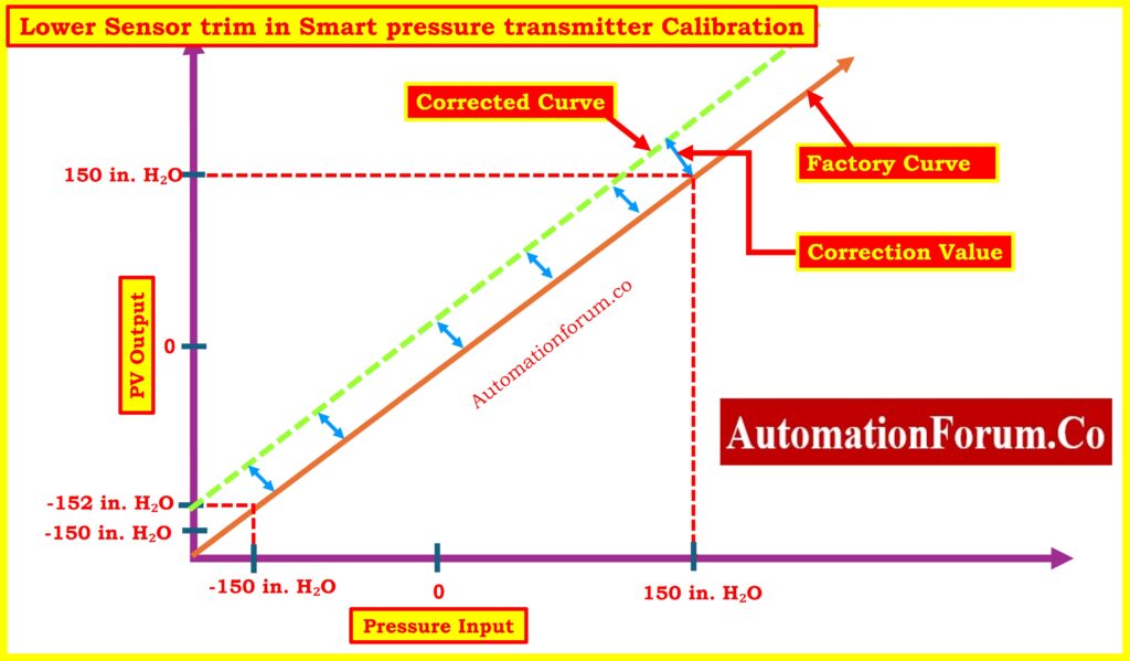 Smart Pressure Transmitter Sensor Trim Guide with Diagrams & Calibration Steps - Low Sensor Trim - Correcting Offset Errors