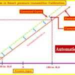 Smart Pressure Transmitter Sensor Trim Guide with Diagrams & Calibration Steps 3