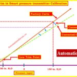Smart Pressure Transmitter Sensor Trim Guide with Diagrams & Calibration Steps 4