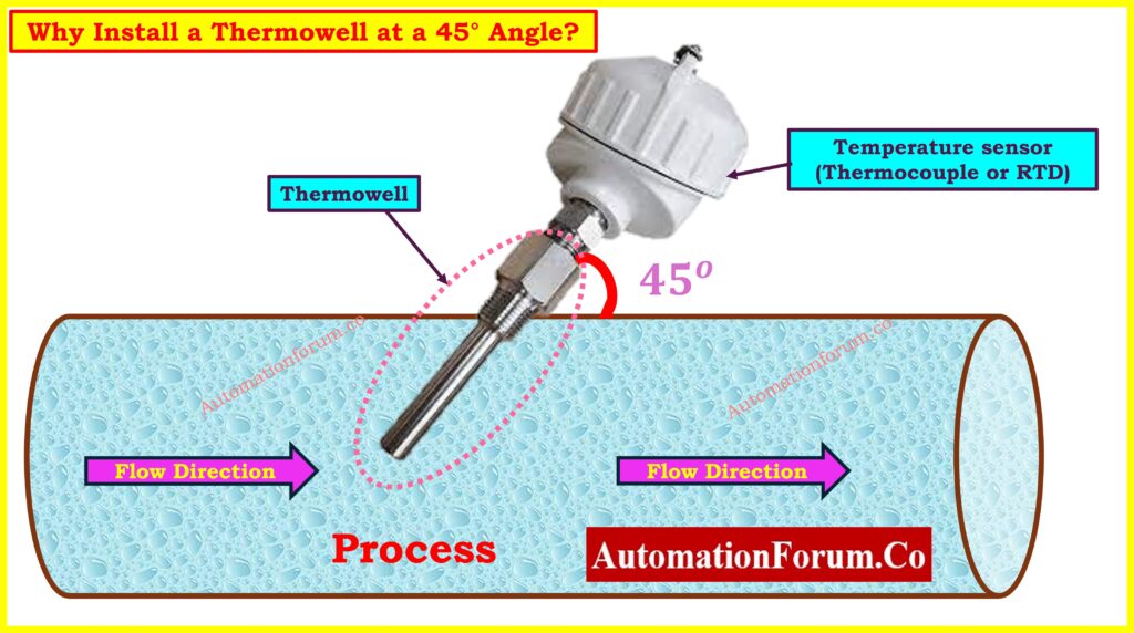 Flow-induced vibration illustration on straight vs. angled thermowell