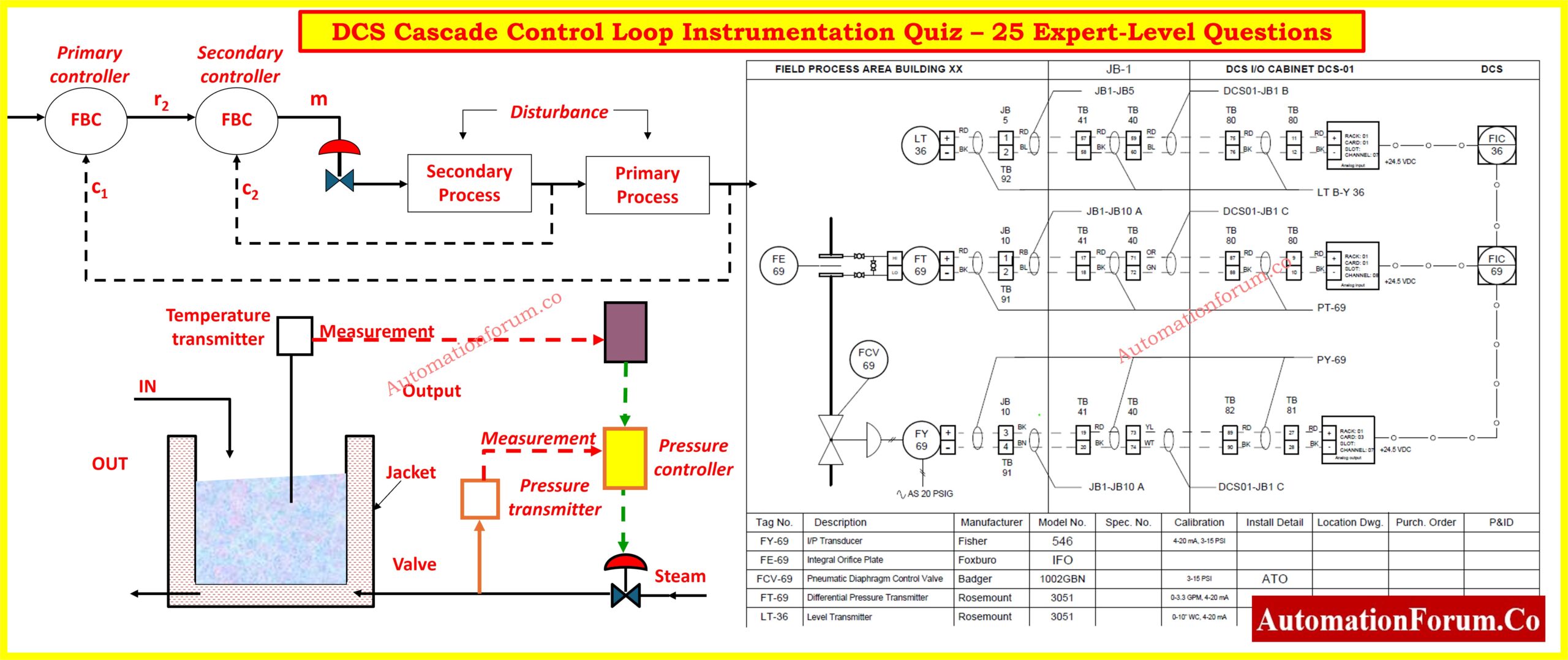 Advanced DCS Cascade Control Loop Quiz - 25 Expert MCQs