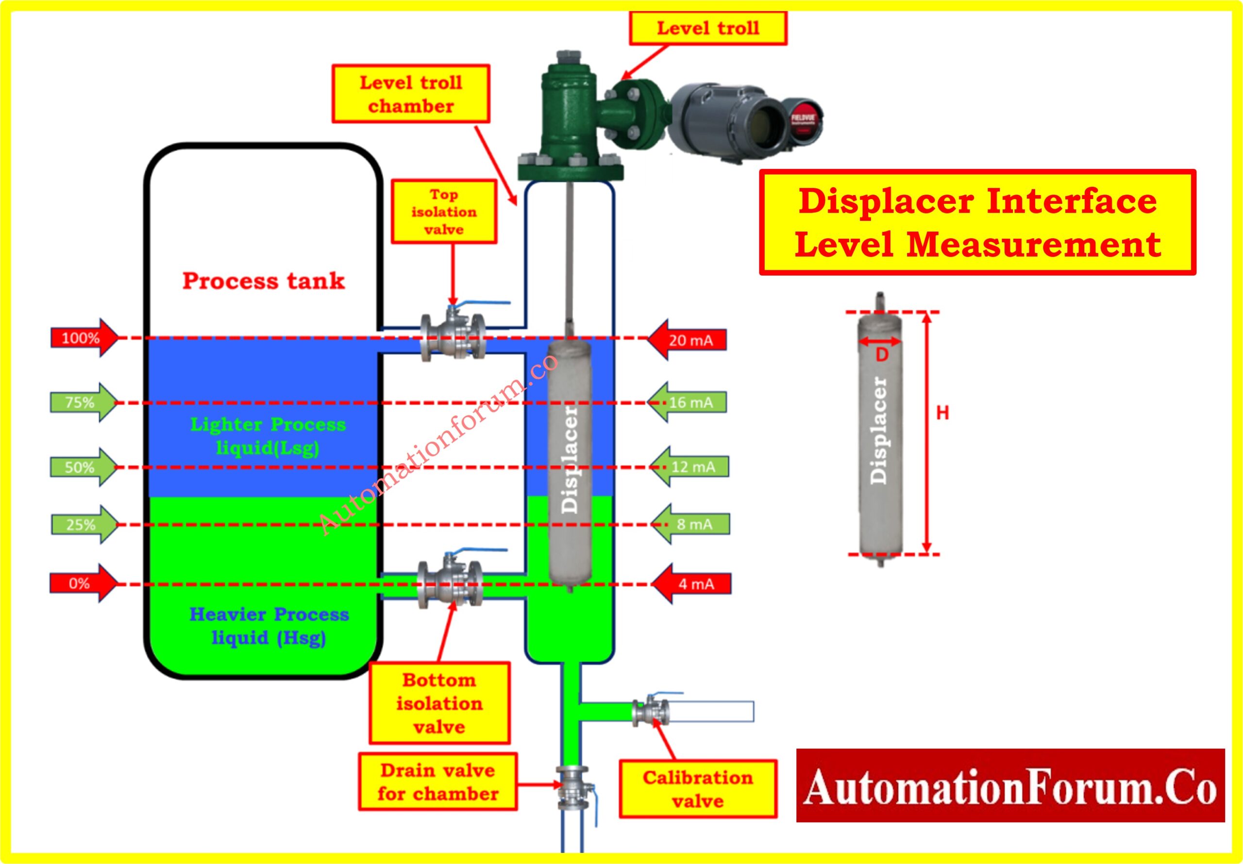 Interface Level Measurement Selection Procedure 4 | Instrumentation and ...