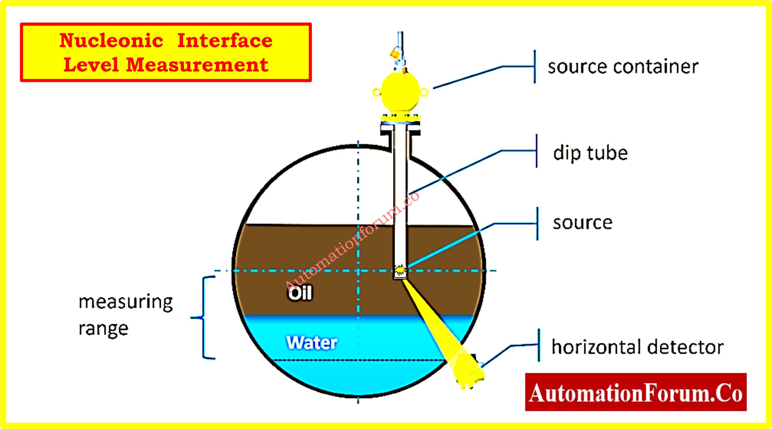 Interface Level Measurement Selection Procedure 6 | Instrumentation and ...