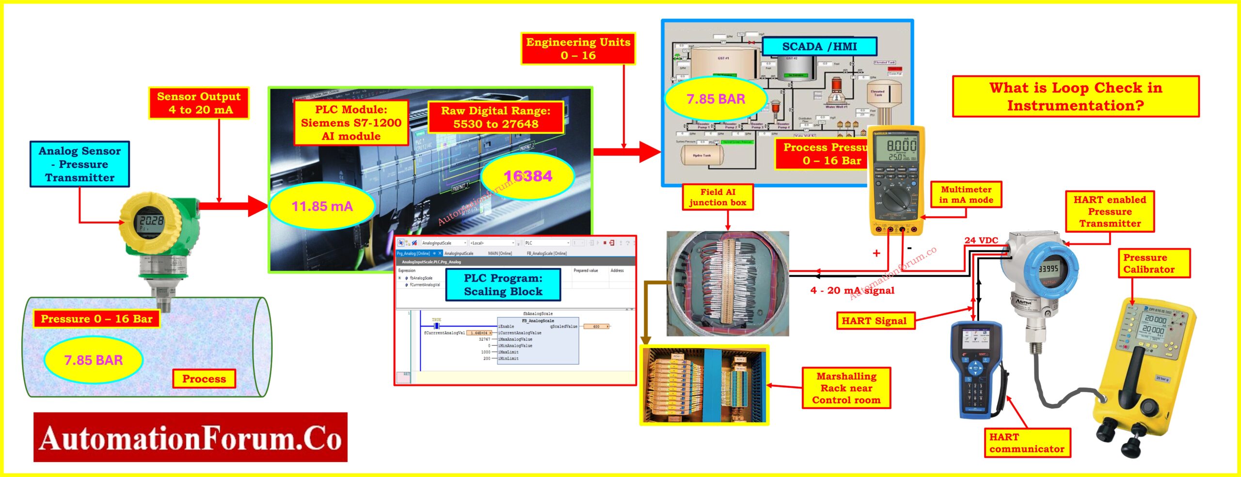 LOOP CHECK VS FUNCTIONAL TEST IN INSTRUMENTATION COMMISSIONING intelligence overview