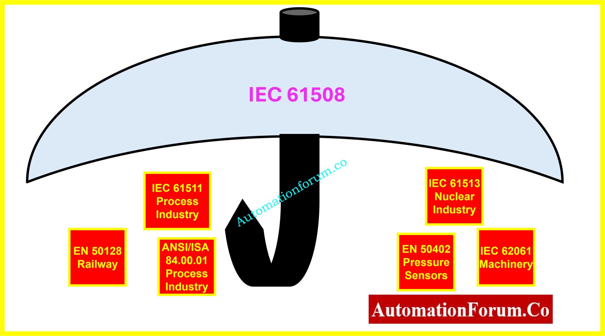 S84 / IEC 61511 Safety Instrumented Systems Guide 2025