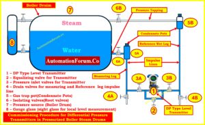 Commissioning Procedure for Differential Pressure Transmitters in Boiler Steam Drums (Step-by-Step Guide)