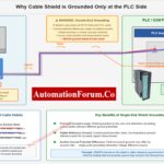 Why the Cable Shield is Grounded Only at the PLC or Control Panel Side 1