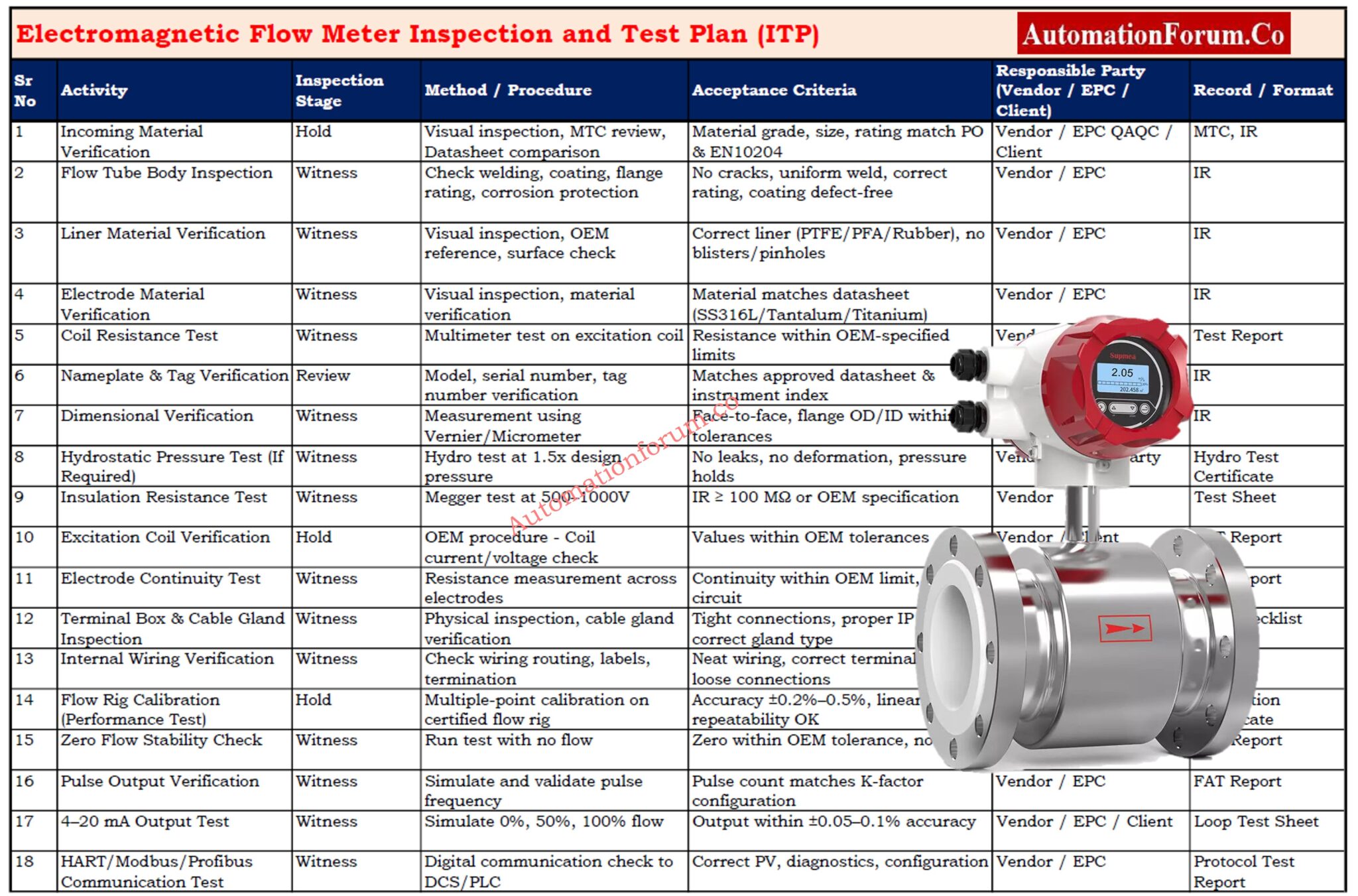 Electromagnetic Flow Meter ITP: Complete Inspection & Test Plan Guide ...