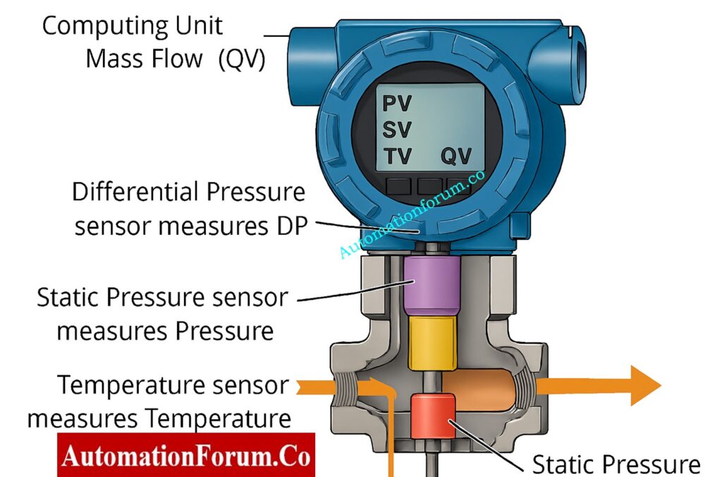 Multivariable pressure transmitter internal sensors for DP, static pressure, and temperature
