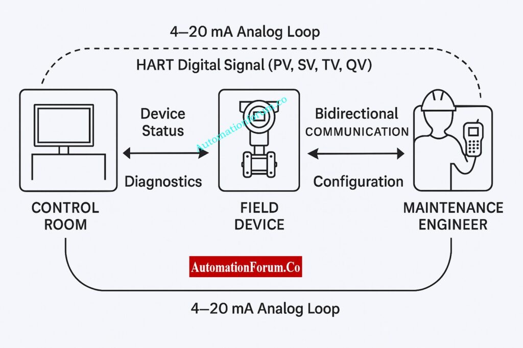 HART communication between DCS, transmitter, and handheld communicator