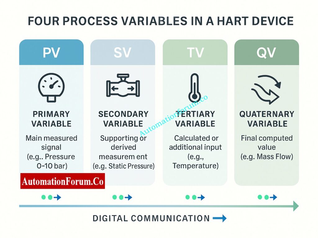 Infographic of PV, SV, TV, QV process variables in HART device