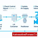 Field Troubleshooting Guide Control Valve Not Responding in Process Area 3