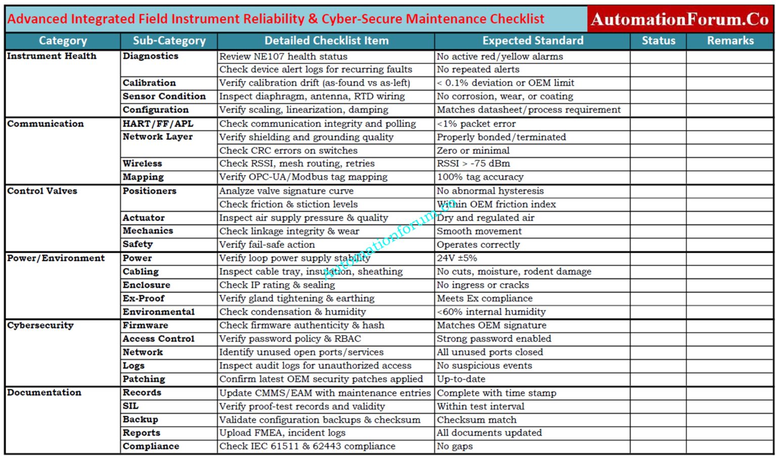 Advanced Field Instrument Reliability & Cyber-Secure Maintenance ...
