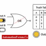 Logic Gates Explained with Truth Table Animated Simulator (PLC & Instrumentation Guide) 3