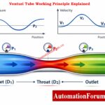 Advanced Venturi Tube Flow Calculator – Formula, Working & Applications 2