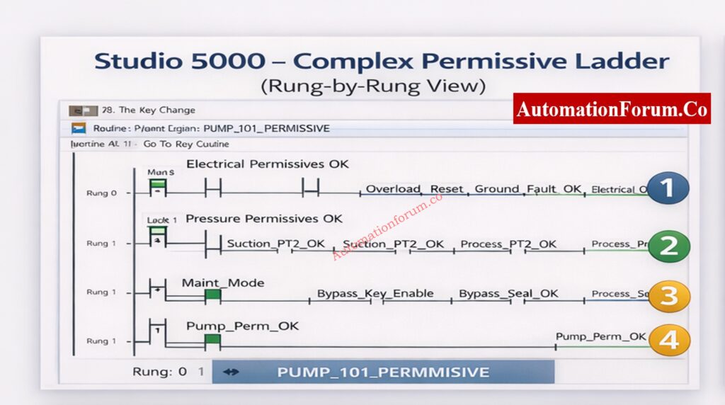 Analyze the Permissive Ladder Logic Rung-by-Rung