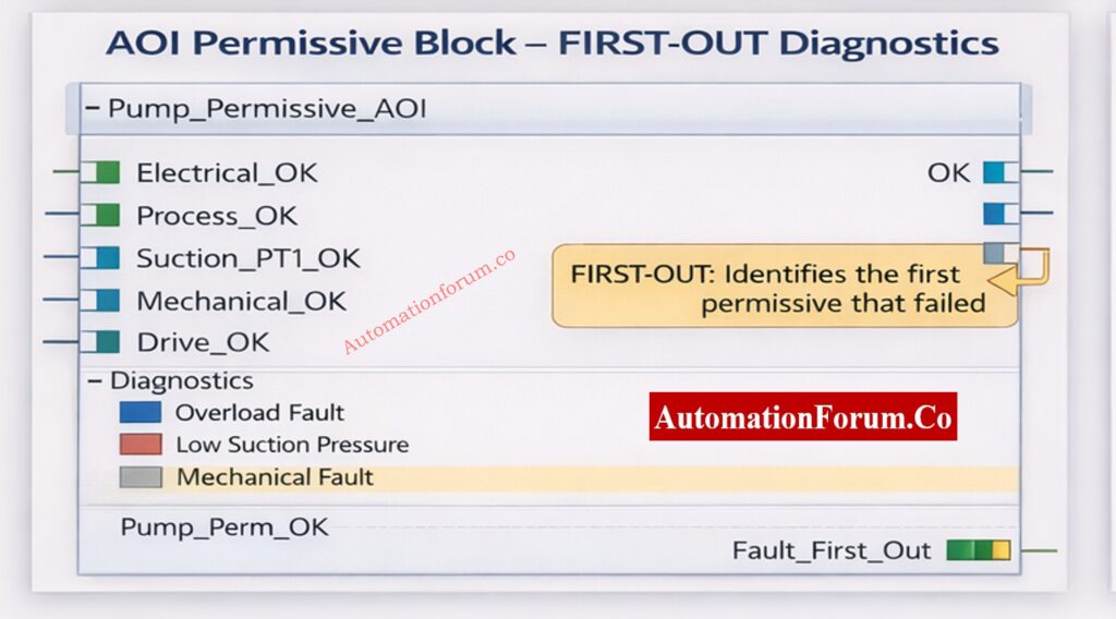 Use AOI FIRST-OUT Diagnostics