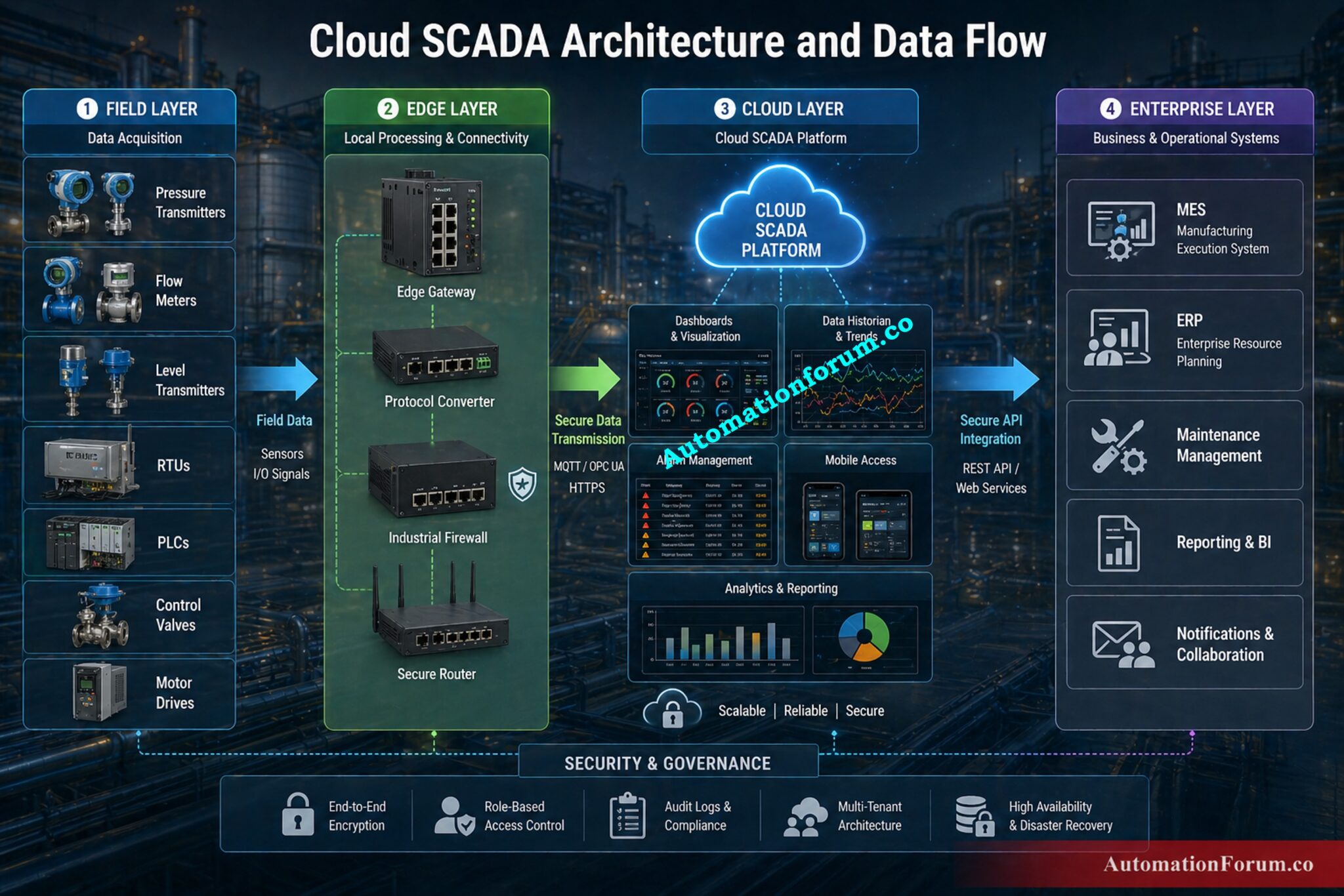 Cloud Based SCADA in Industry | Benefits & Architecture