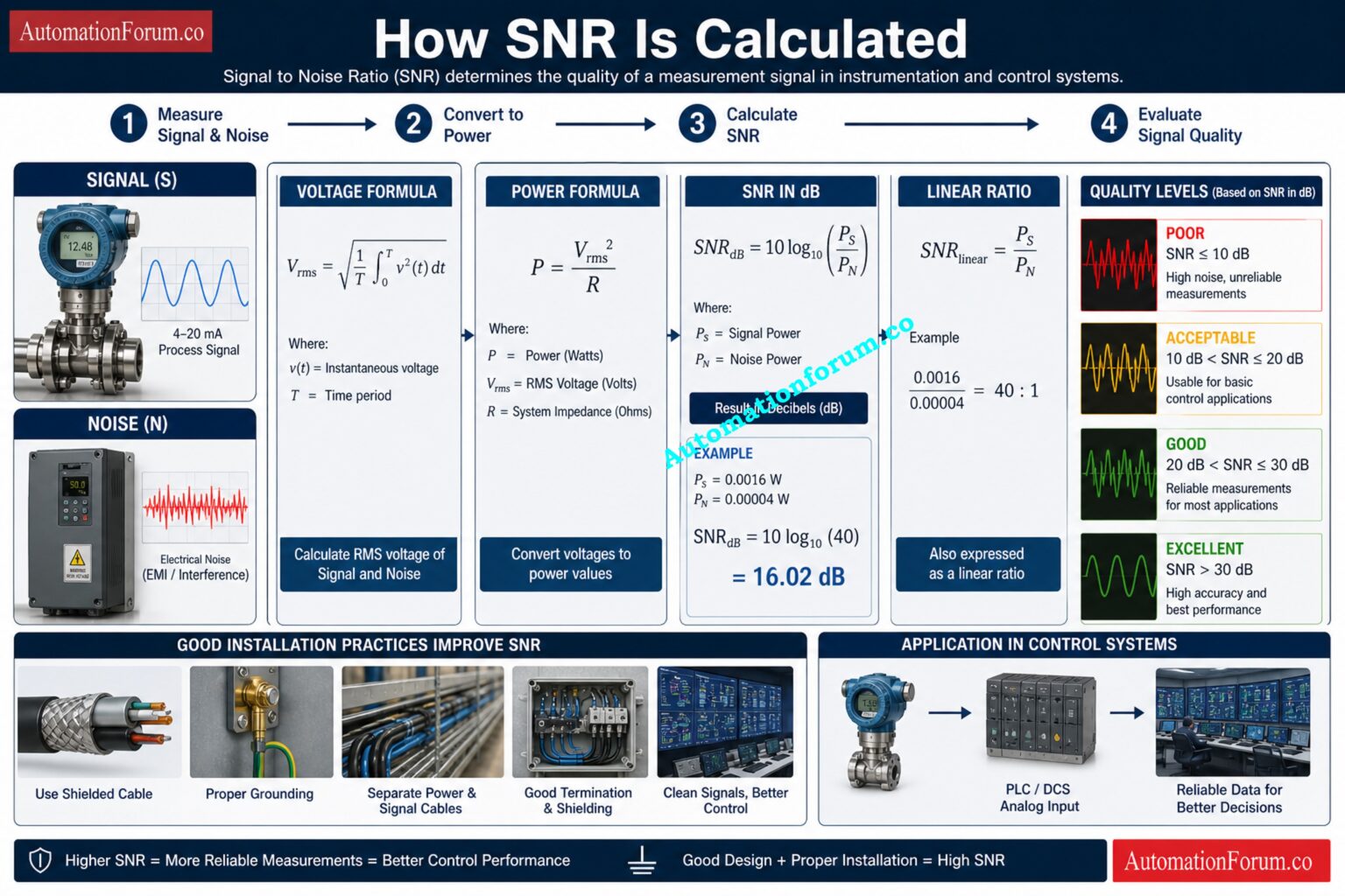 Signal to Noise Ratio Calculator for Instrumentation and Control Systems