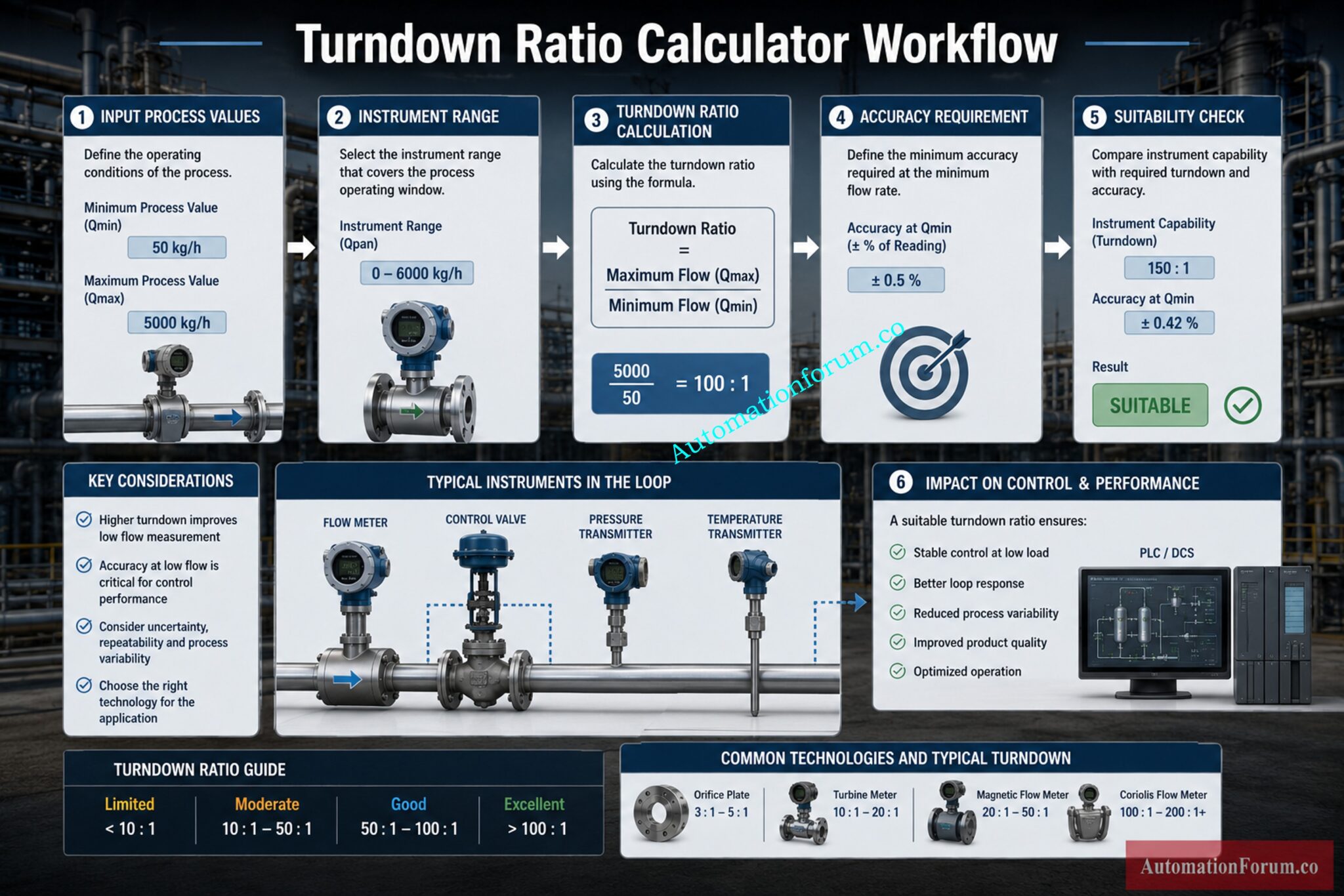 Turndown Ratio Calculator for Process Industries | Instrument Selection ...