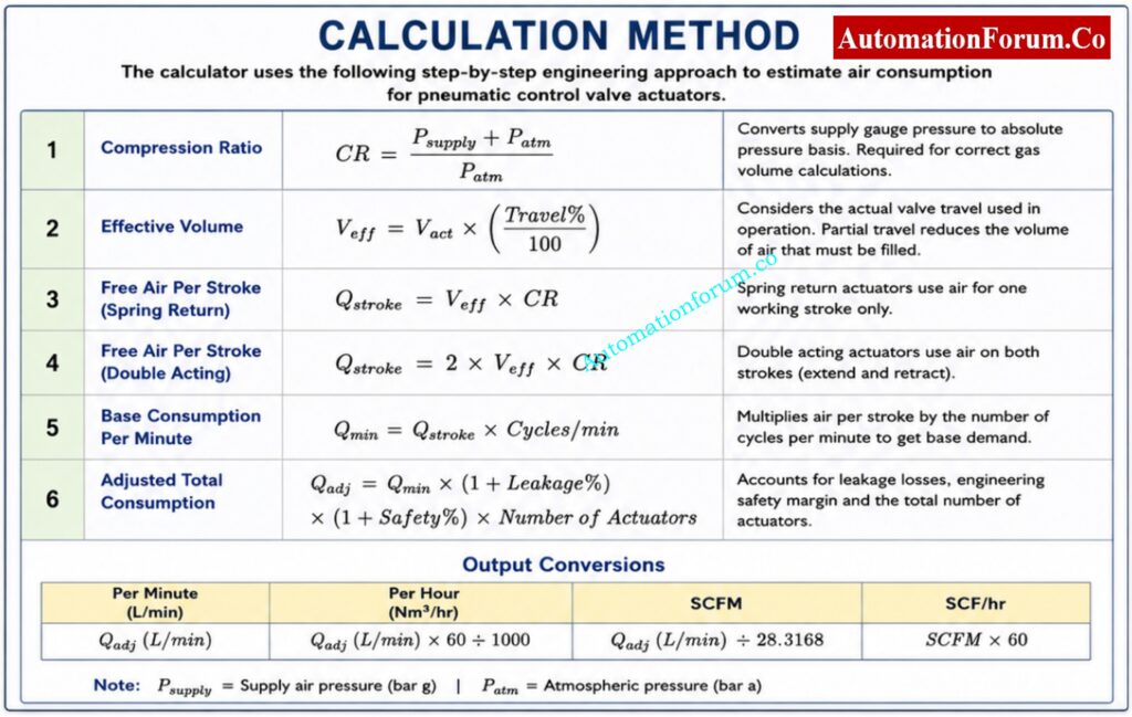 Calculation Method for Air Consumption of Pneumatic Control Valves