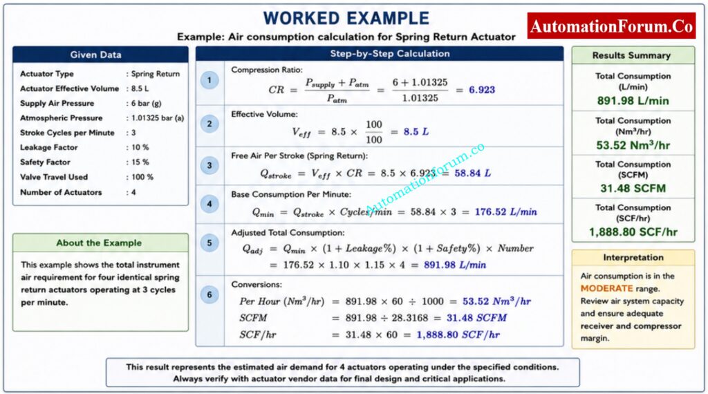 Worked Example of Pneumatic Control Valve Air Consumption