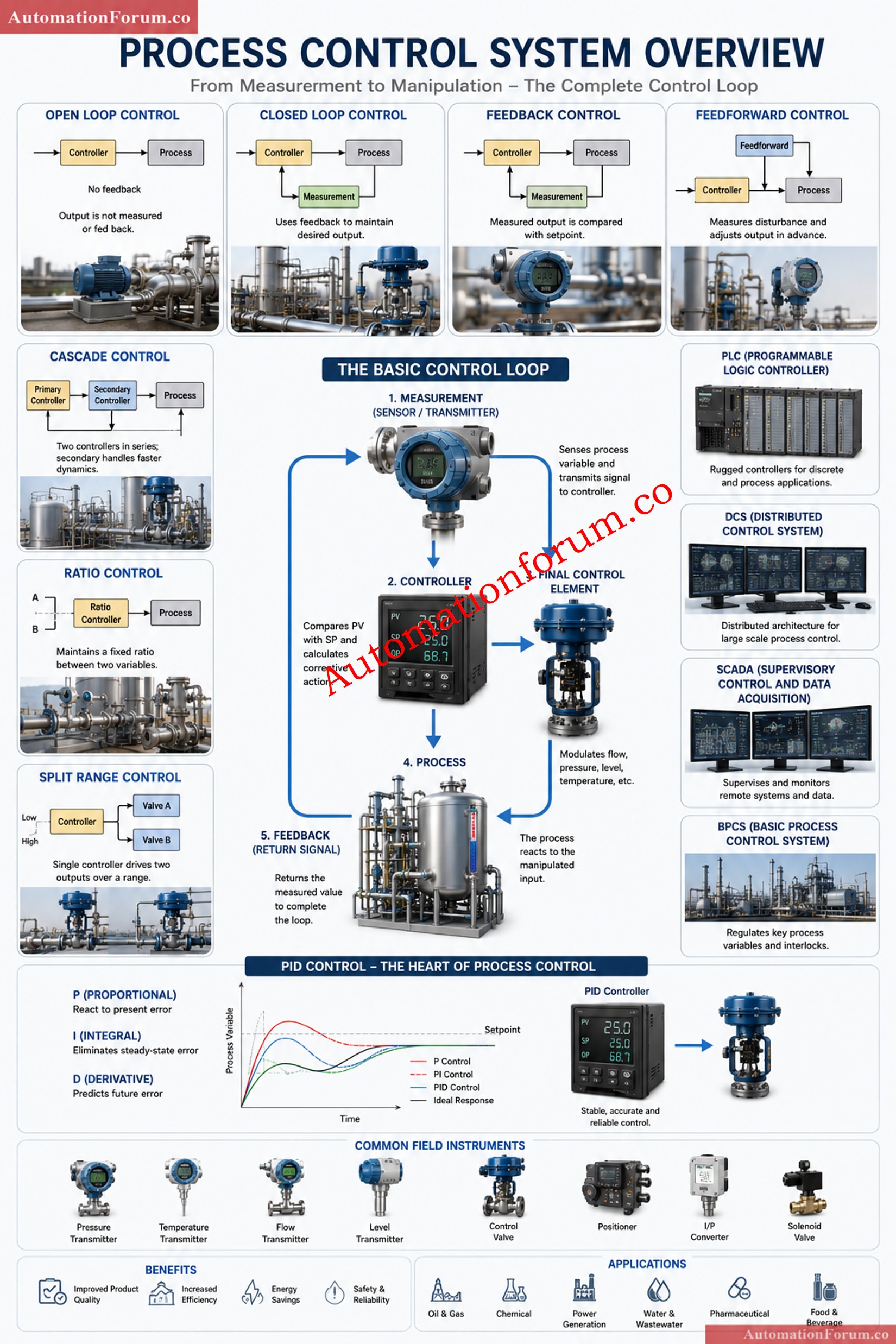 Start the Control System Quiz for Process Control, PLC, DCS, and SCADA Learning