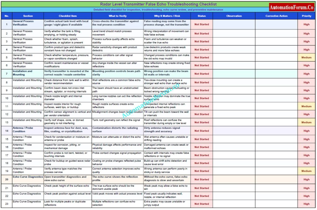 Radar Level Transmitter False Echo Troubleshooting Checklist