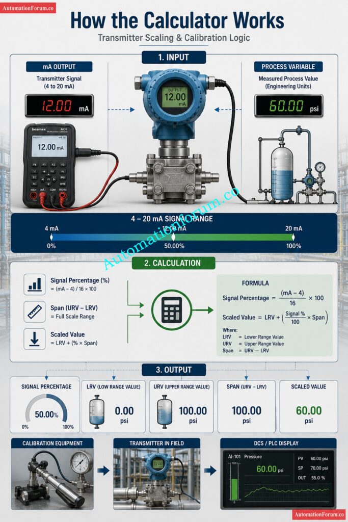 Industrial Applications of Transmitter Calibration Calculator - Transmitter Calibration Calculator: How to Calculate Span, LRV, URV, and 4 to 20 mA Signal Percentage