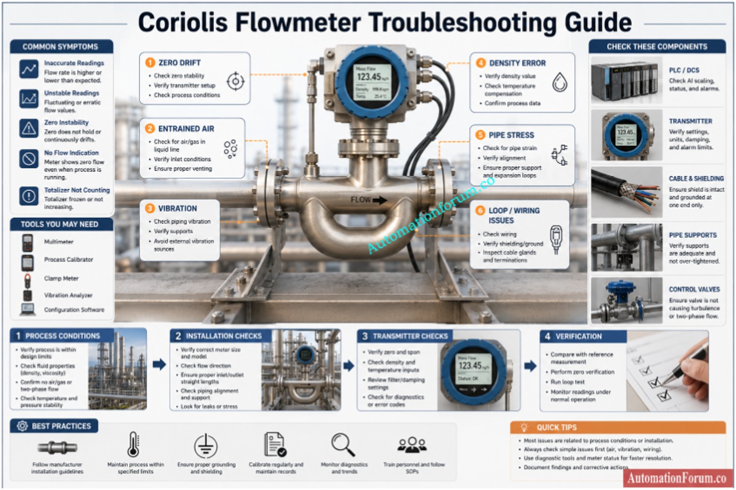 Troubleshooting Coriolis Flowmeter in Process Industries Advanced Quiz for Instrumentation Engineers