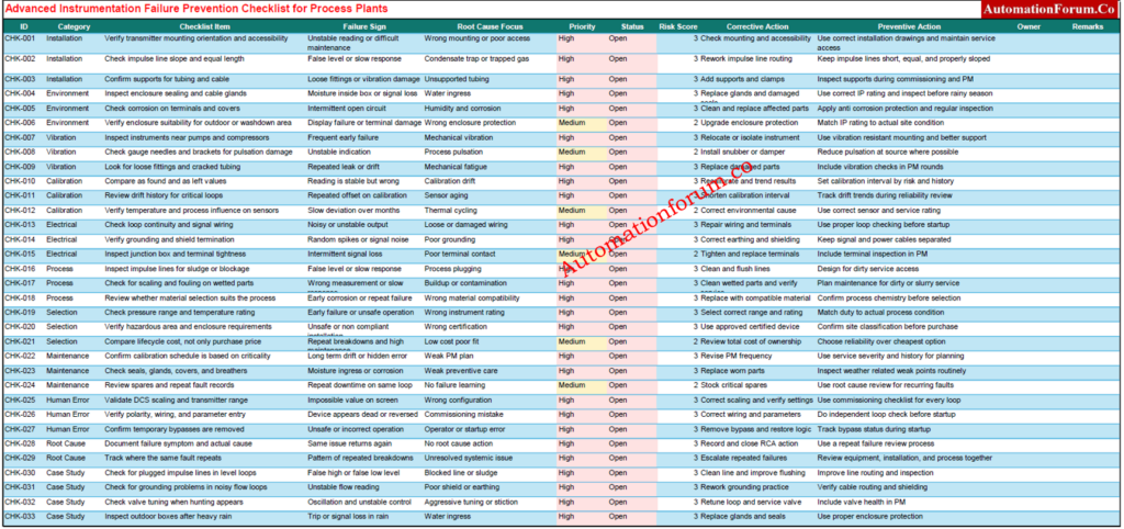 Download : Advanced Instrumentation Failure Prevention Checklist for Process Plants