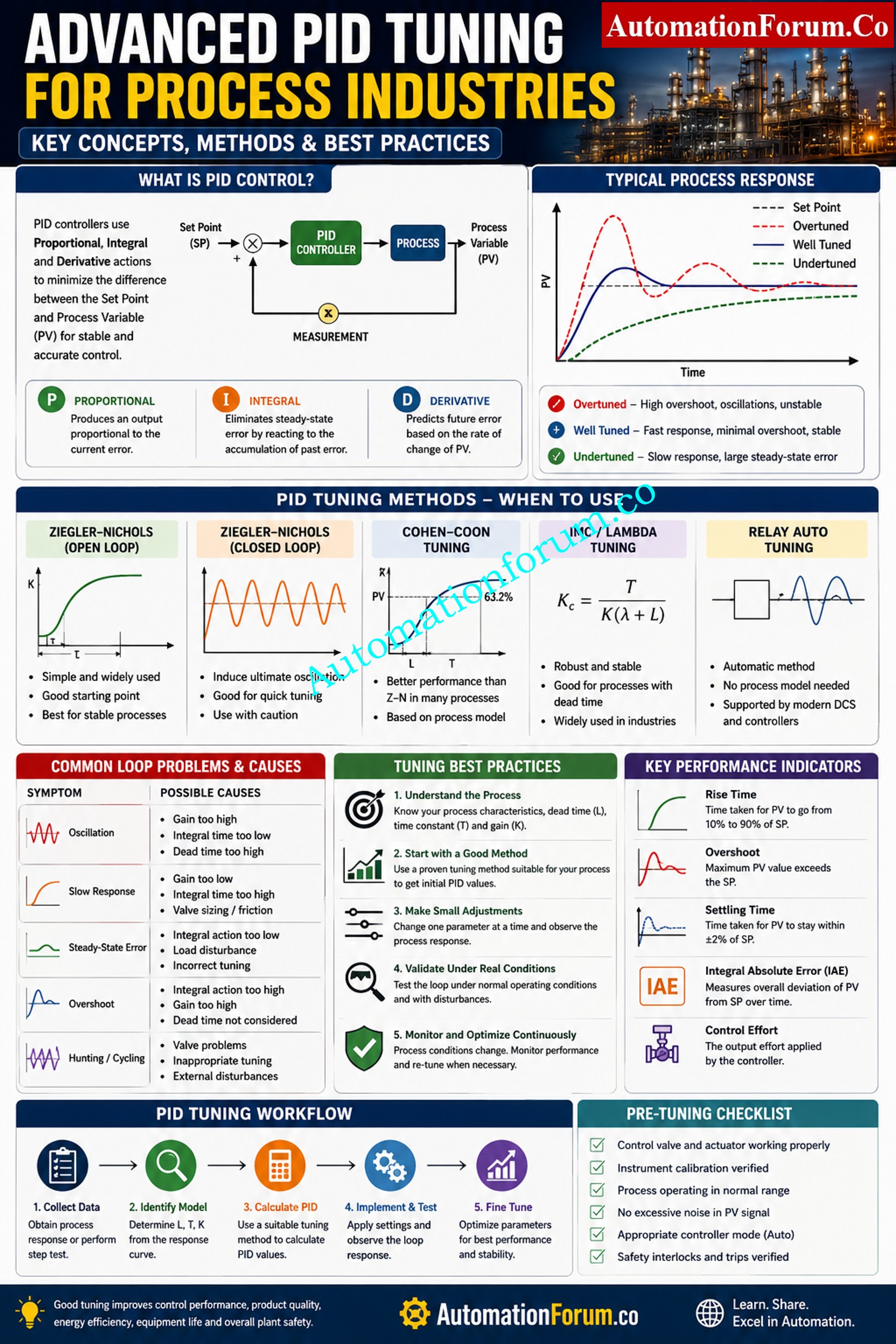 Advanced PID Tuning Quiz for Process Control Engineers
