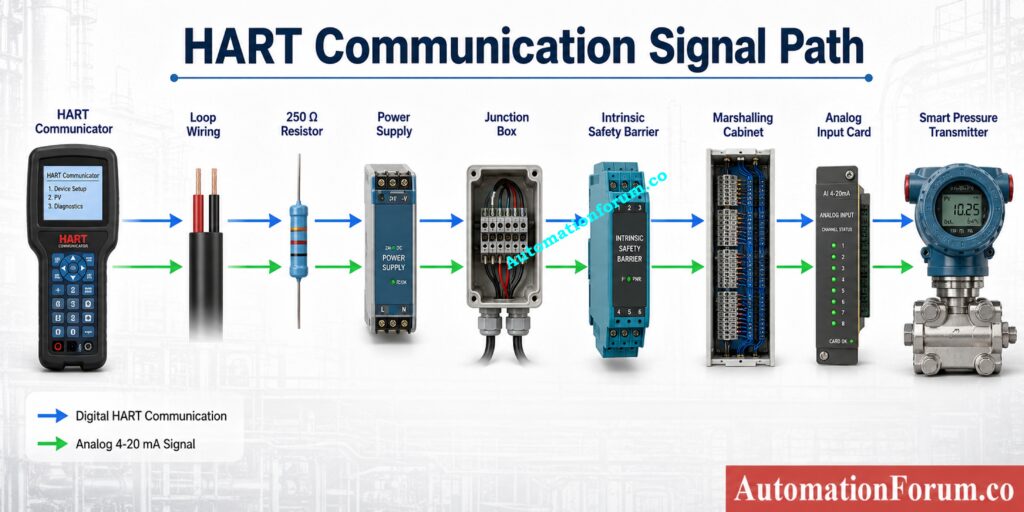 HART Communication Signal Path