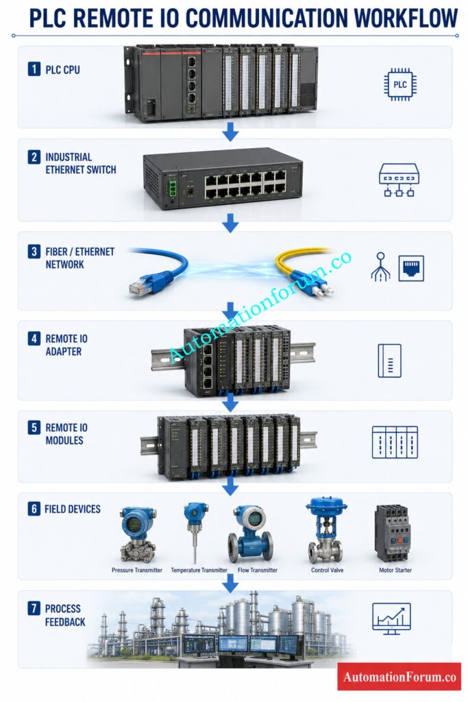 How PLC Remote IO Rack Communication Works in Industrial Automation