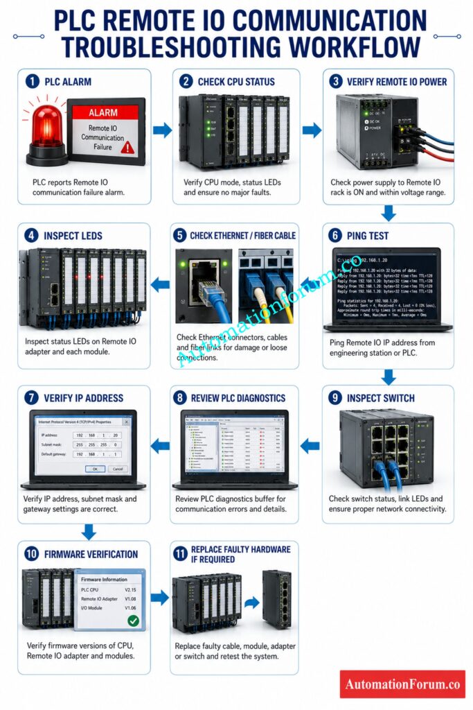 PLC Remote IO Communication Failure Troubleshooting Workflow